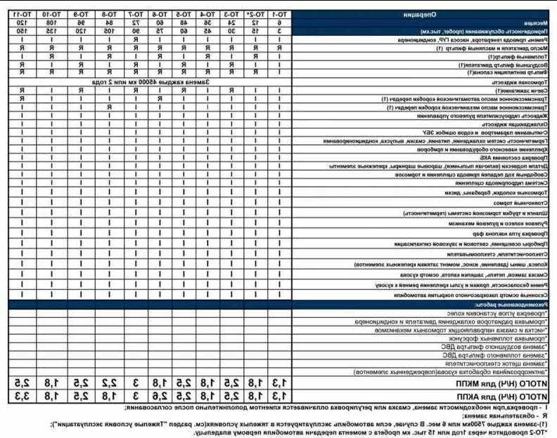 Технические данные  chevrolet cruze (j300) 1.8 - периодичность замены масла, ремня и цепи, антифриза, воздушного фильтра
