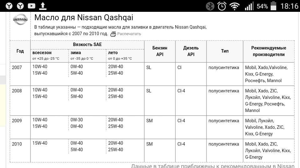 Технические данные  nissan qashqai (j10, jj10) 2.0 dci привод на все колеса