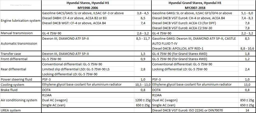 Технические данные  hyundai h-1 фургон 2.5 td - периодичность замены масла, ремня и цепи, антифриза, воздушного фильтра