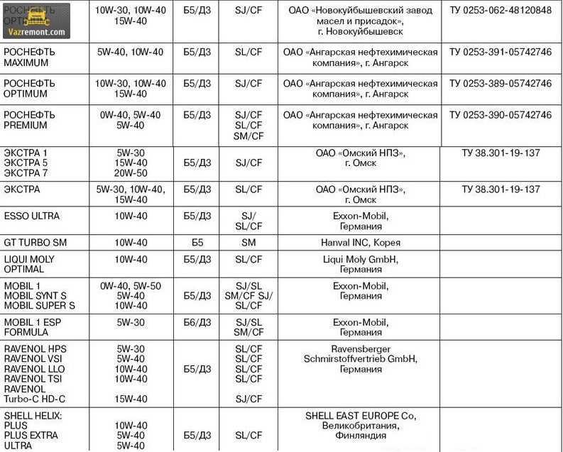 Какой бензин можно заливать в ладу гранту 92 или 95