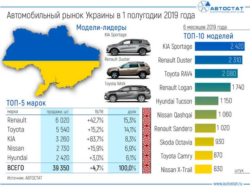 Самые ходовые машины на вторичном рынке 2021 года — до 500 000 и 700 000 рублей