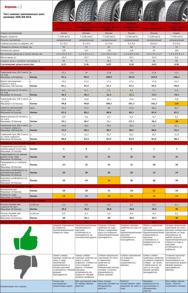 Рейтинг зимних шипованных шин для рено логан