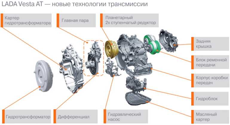 В конце 2019 года АвтоВАЗ представил обновленное семейство Lada Vesta с двигателем Renault-Nissan и бесступенчатой трансмиссией Jatco (CVT или вариатор) Основная масса владельцев этого автомобиля довольны покупкой однако у некоторых возникают вопросы по р