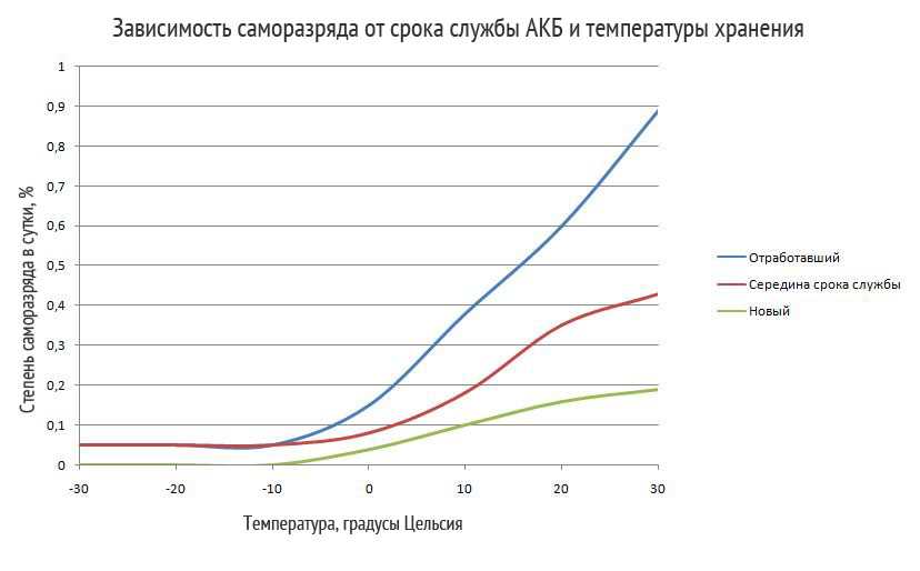 Особенности зарядки аккумулятора автомобиля. рекомендации по эксплуатации :: syl.ru