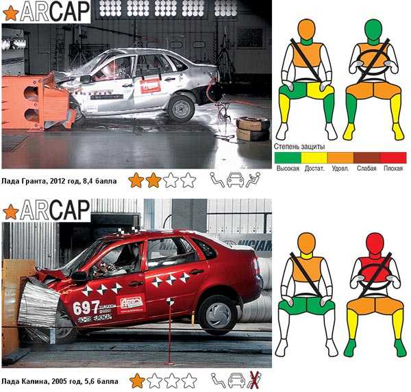 Лада калина рейтинг безопасности
