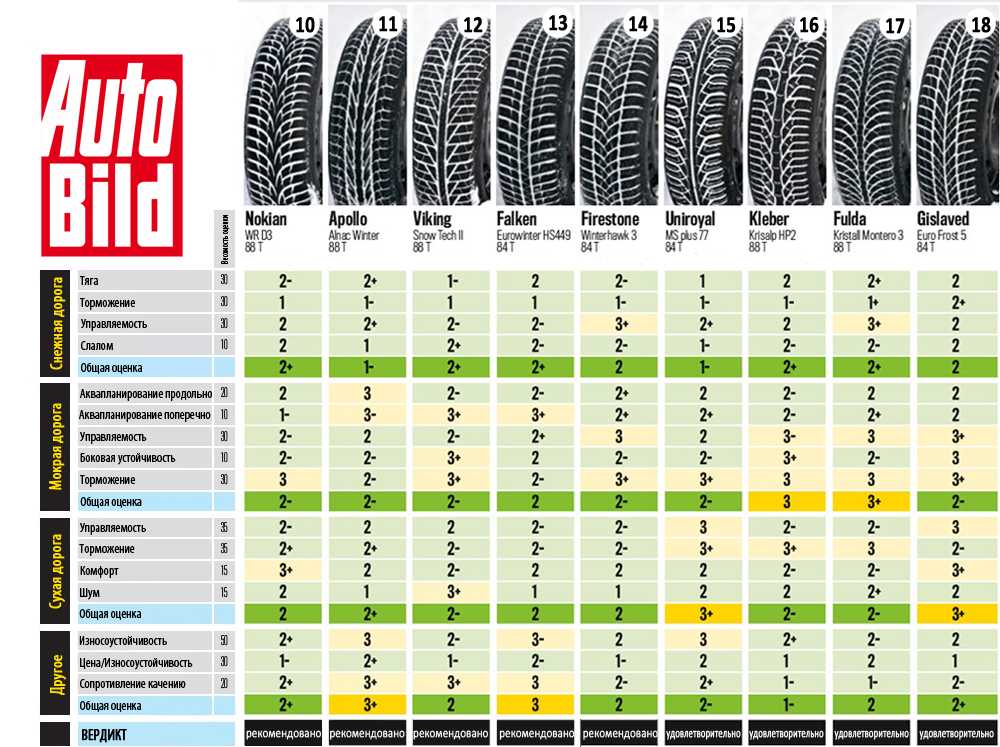 За рулем тест шипованных зимних шин размера 195 65 r15 2018