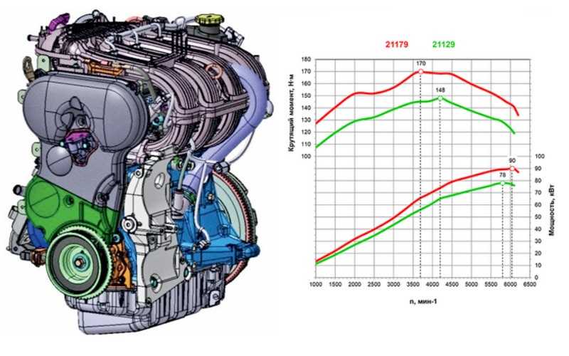 Какой двигатель стоит на лада веста: особенности, характеристики, ресурс силового агрегата ваз-21129