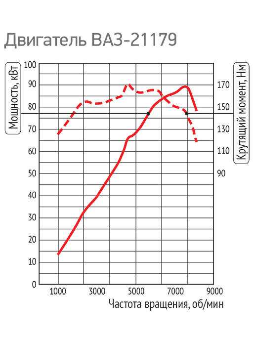 Лада веста кросс двигатель 1.8 — 21179. характеристики, особенности и слабые места