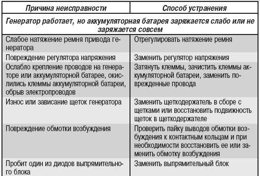 Диагностика работоспособности автомобильного генератора