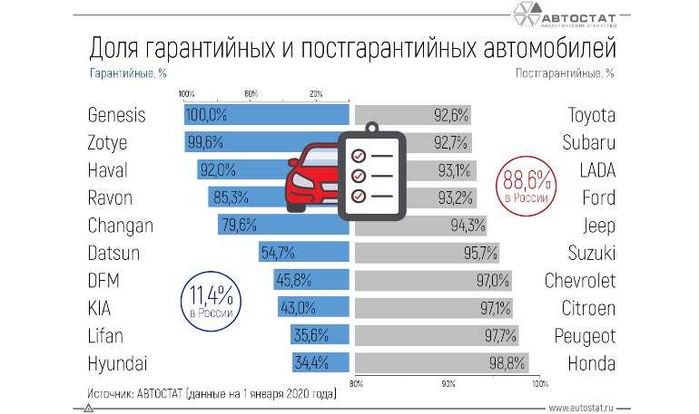 Самые надежные автомобили 2018: рейтинг марок и легковых тс с пробегом (подержанные, бюджетные, экономичные) для россии » автоноватор