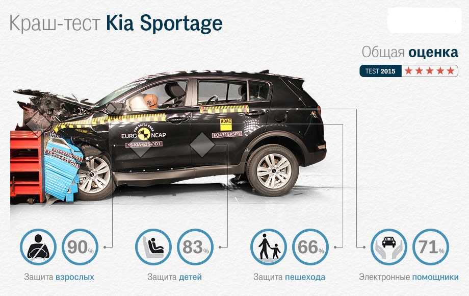 Краш тесты автомобилей рейтинг