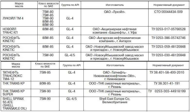 Какое масло заливает автоваз на заводе в ладу гранту: двигатель и кпп