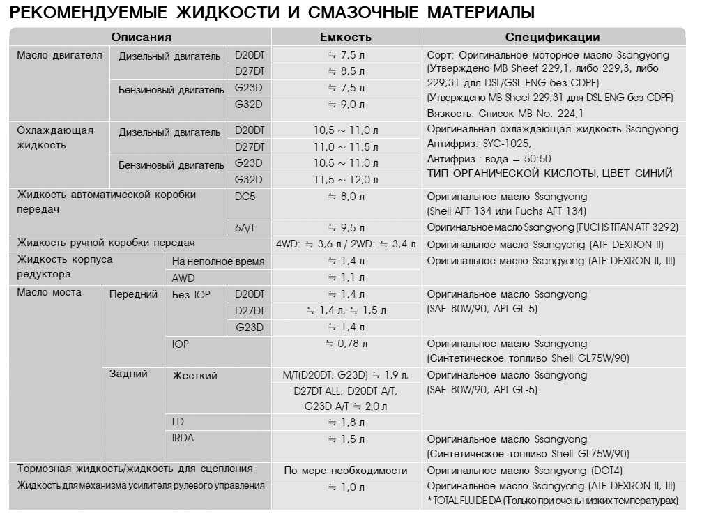 Сколько масла заливать. Заправочные емкости SSANGYONG Kyron. Заправочные емкости SSANGYONG Rexton 2.0 Diesel. Допуски масла для SSANGYONG Kyron бензин. Заправочные емкости SSANGYONG Caron дизель.