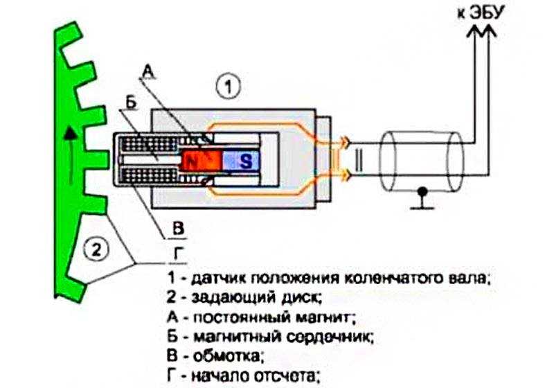 Признаки неисправности датчика положения коленвала, функции этого узла и способы проверки