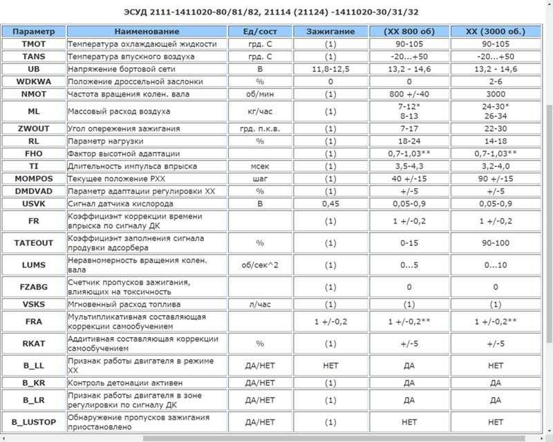 Серийные прошивки автомобилей ваз, эбу bosch m7.9.7+ • chiptuner.ru