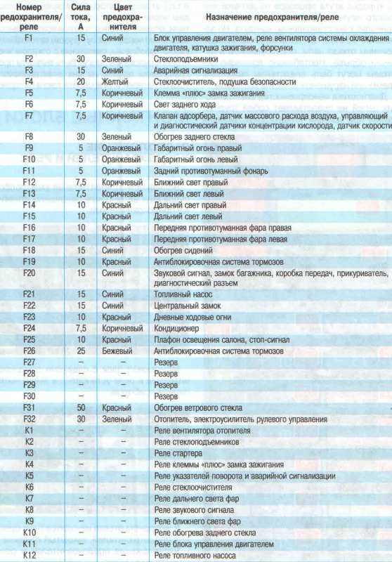 Предохранители бмв х5 е70 и блоки реле с описанием схем на русском языке