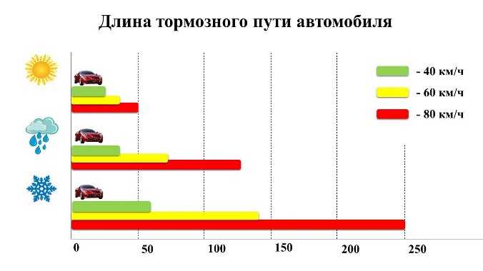 Тормозной путь картинка