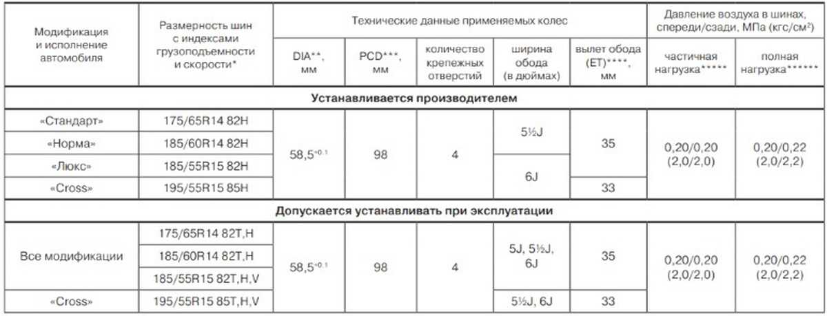 Лада ларгус 2016: размер дисков и колёс, разболтовка, давление в шинах, вылет диска, dia, pcd, сверловка, штатная резина и тюнинг