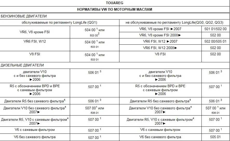 Технические данные  vw touareg (7p5) 3.6 v6 fsi cgra - периодичность замены масла, ремня и цепи, антифриза, воздушного фильтра