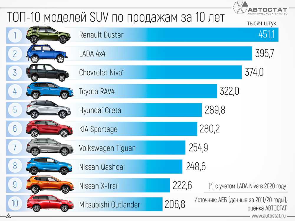 Самые популярные машины в россии из разных классов: объясняем тщательно