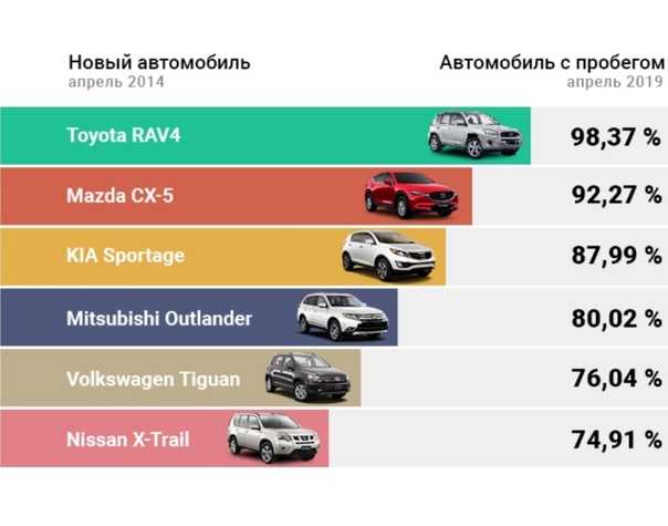Рейтинг самых надёжных автомобилей 2018