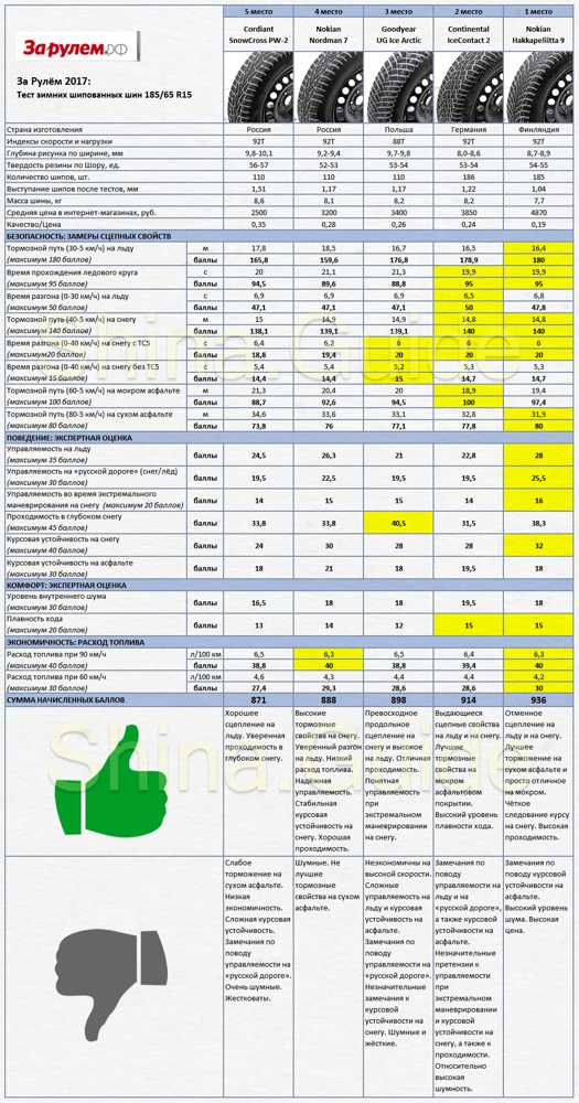 Рейтинг зимних шипованных шин для рено логан