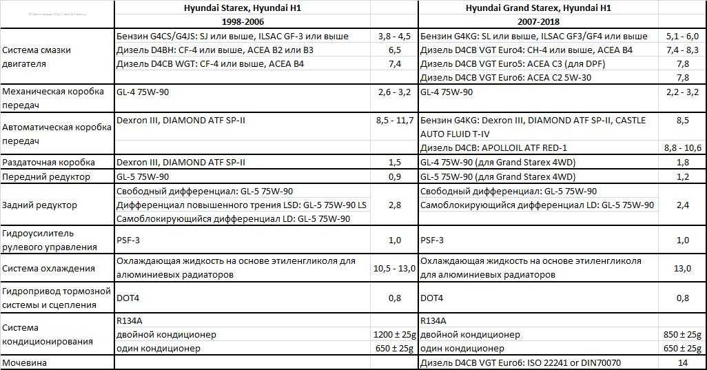 Технические данные  hyundai tucson (jm) 2.0 - периодичность замены масла, ремня и цепи, антифриза, воздушного фильтра