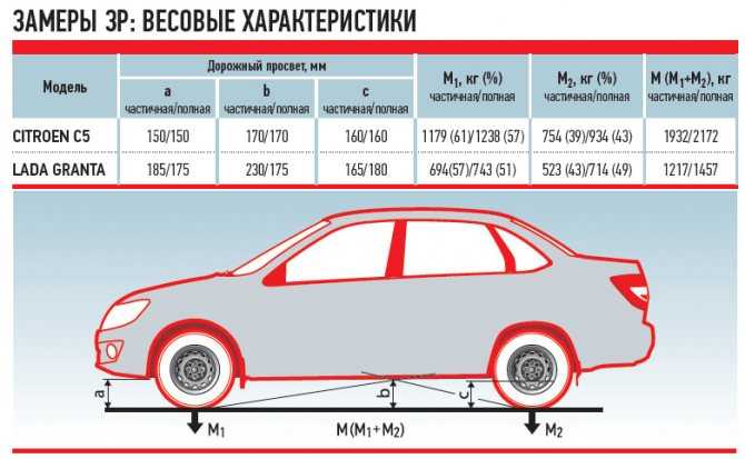 Дорожный просвет автомобилей: таблица, что такое клиренс в машине