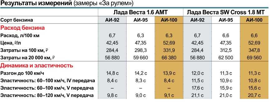 Как работает лада веста на метане - стоит ли покупать машину на газу