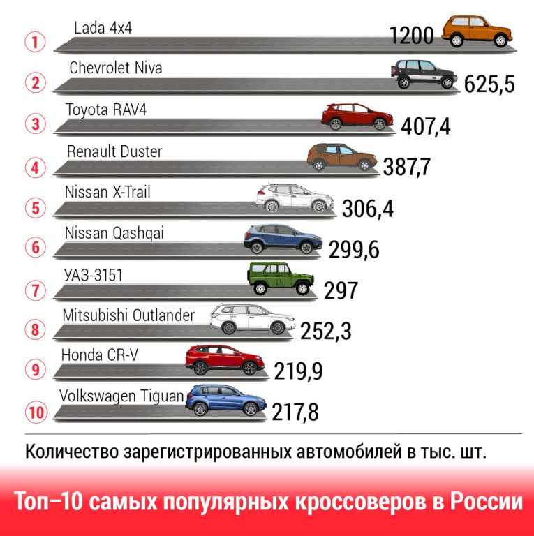 Самые надежные автомобили 2018: рейтинг марок и легковых тс с пробегом (подержанные, бюджетные, экономичные) для россии » автоноватор