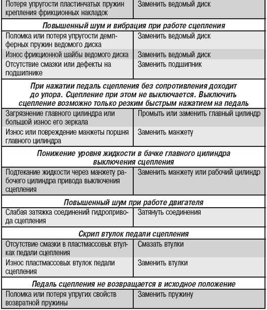 Автомобиль начинает шуметь на нейтральной передаче: 4 возможные причины