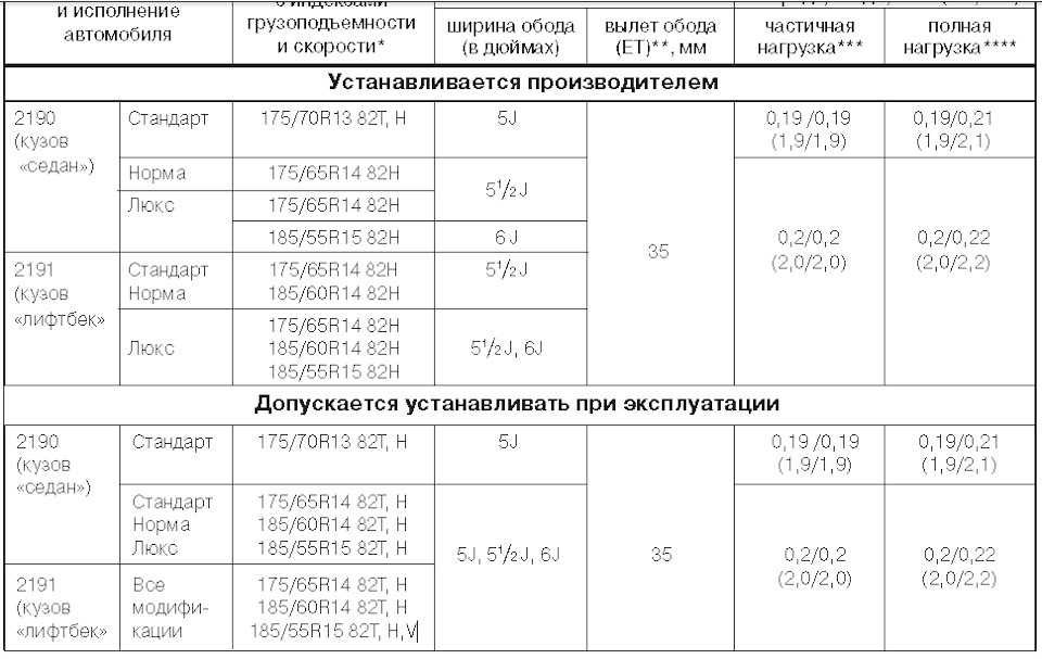 Рекомендованный размер дисков и шин лада ларгус » лада.онлайн - все самое интересное и полезное об автомобилях lada