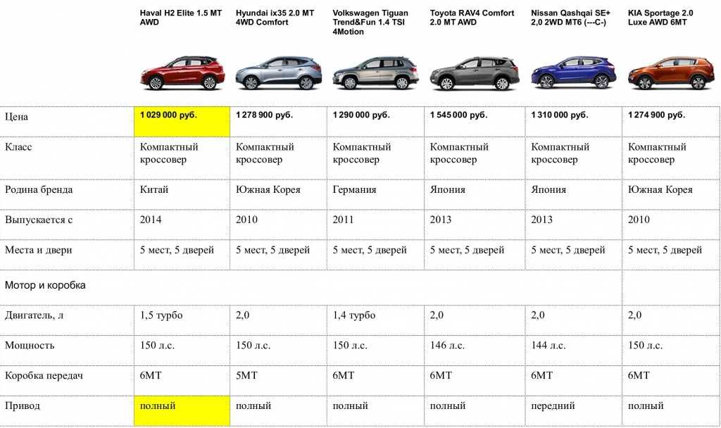 Уровни автомобилей. Дорожный просвет кроссоверов таблица. Таблица сравнения кроссоверов 2021. Клиренс внедорожников сравнительная таблица. Таблица автомобильных габаритов.