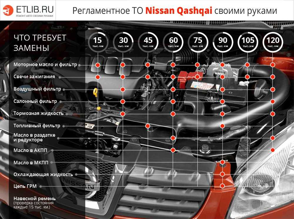 Технические данные  nissan qashqai (j10, jj10) 2.0 dci - периодичность замены масла, ремня и цепи, антифриза, воздушного фильтра