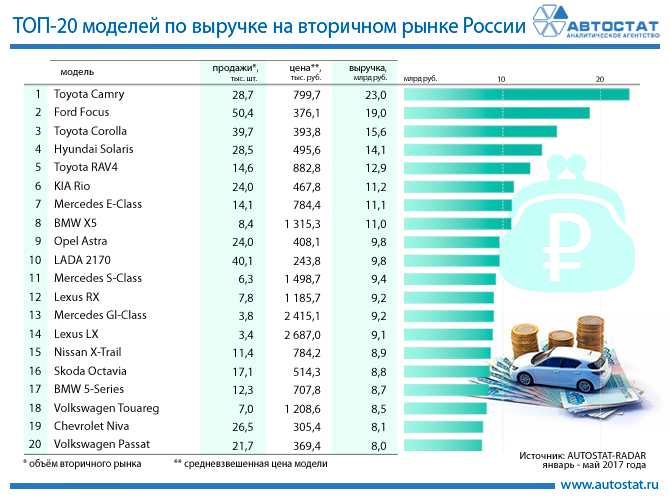 Самые ходовые машины на вторичном рынке 2021 года — до 500 000 и 700 000 рублей