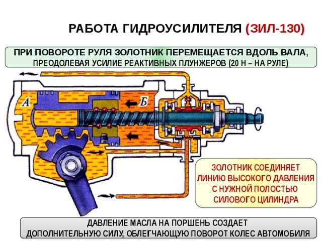 Неисправности гур