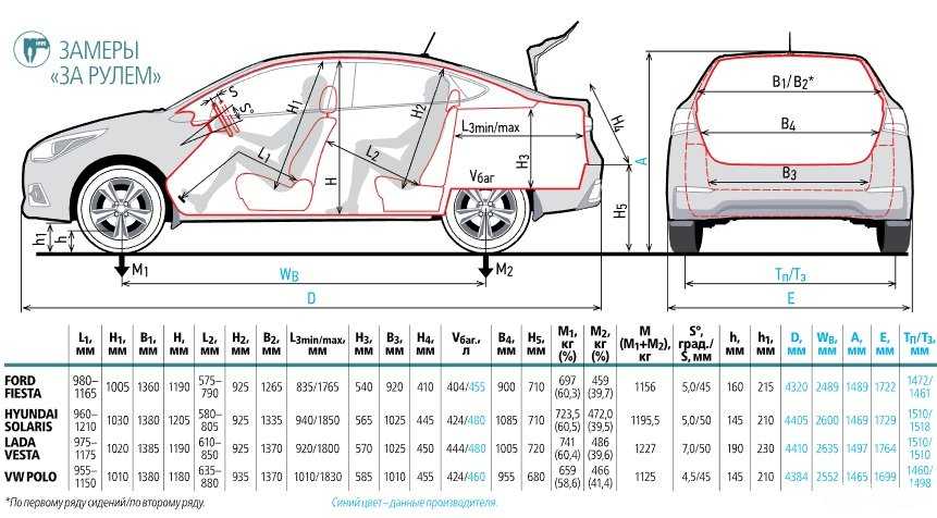При выборе машины оценивайте не только характеристики двигателя но и размеры кузова салона и багажника Сравнив эти значения с конкурентами можно сразу понять насколько крупный и вместительный