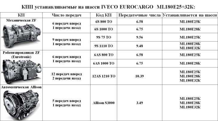 Технические данные  iveco eurocargo 75 e 16 k tector - периодичность замены масла, ремня и цепи, антифриза, воздушного фильтра