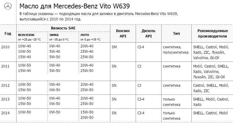 Технические данные  mercedes-benz sprinter 3-t фургон (903) 308 cdi - периодичность замены масла, ремня и цепи, антифриза, воздушного фильтра