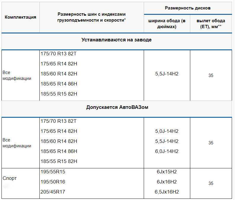 Лада ларгус 2016: размер дисков и колёс, разболтовка, давление в шинах, вылет диска, dia, pcd, сверловка, штатная резина и тюнинг